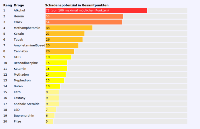 Welche Droge Macht Am Schnellsten Süchtig