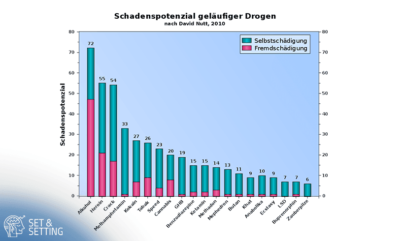 drogen gefährlichkeitsliste lsd