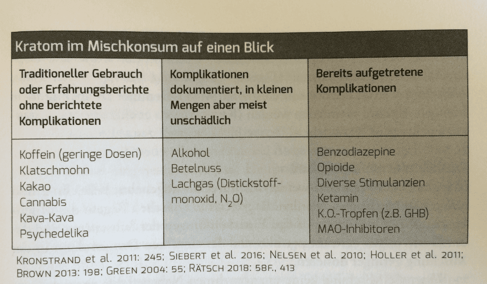 Tabelle mit den Wechselwirkungen von Kratom: traditioneller Gebrauch (links), dokumentierte Komplikationen (Mitte) und schwere durch Kratom verursachte Komplikationen (rechts).